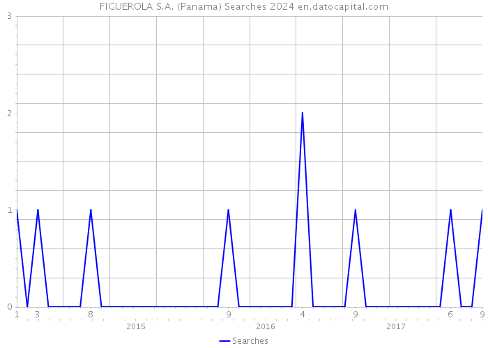 FIGUEROLA S.A. (Panama) Searches 2024 