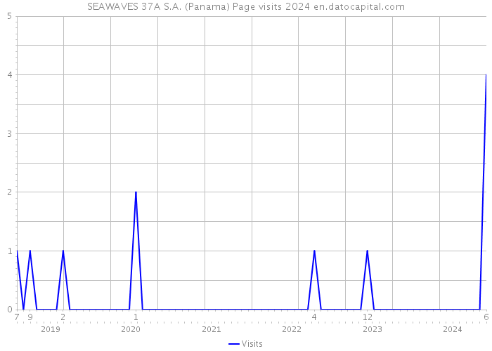 SEAWAVES 37A S.A. (Panama) Page visits 2024 