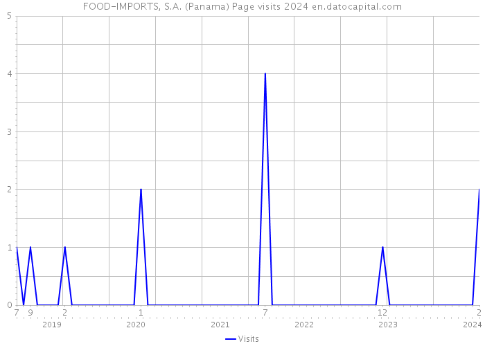 FOOD-IMPORTS, S.A. (Panama) Page visits 2024 