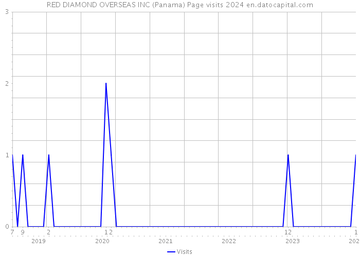 RED DIAMOND OVERSEAS INC (Panama) Page visits 2024 