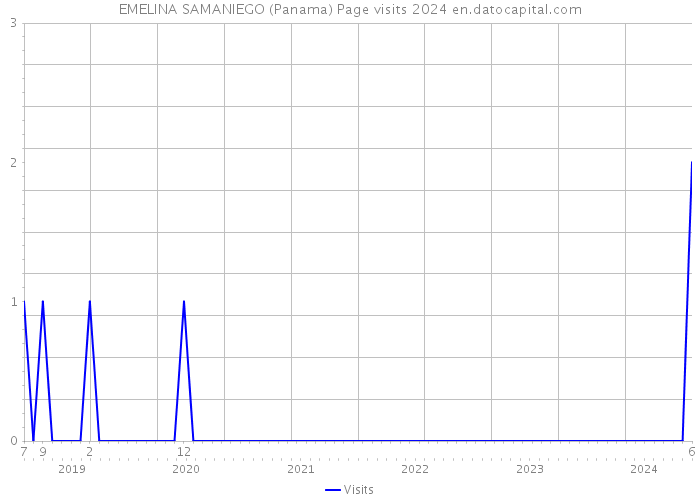 EMELINA SAMANIEGO (Panama) Page visits 2024 