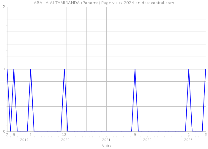 ARALIA ALTAMIRANDA (Panama) Page visits 2024 