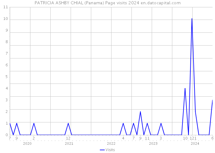 PATRICIA ASHBY CHIAL (Panama) Page visits 2024 