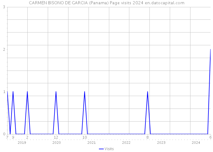 CARMEN BISONO DE GARCIA (Panama) Page visits 2024 