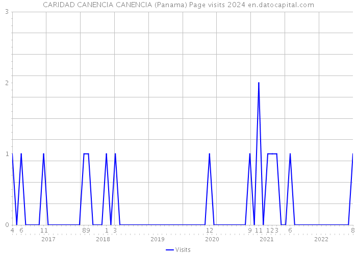 CARIDAD CANENCIA CANENCIA (Panama) Page visits 2024 