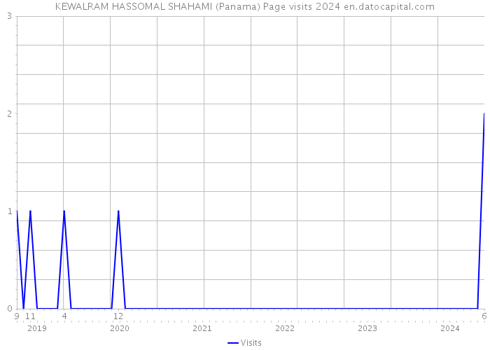 KEWALRAM HASSOMAL SHAHAMI (Panama) Page visits 2024 