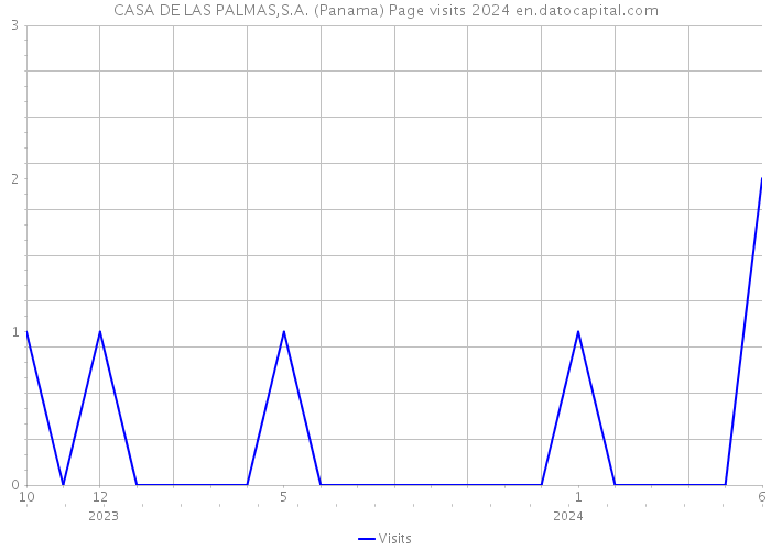 CASA DE LAS PALMAS,S.A. (Panama) Page visits 2024 