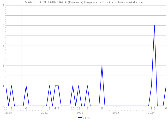 MARICELA DE LARRINAGA (Panama) Page visits 2024 