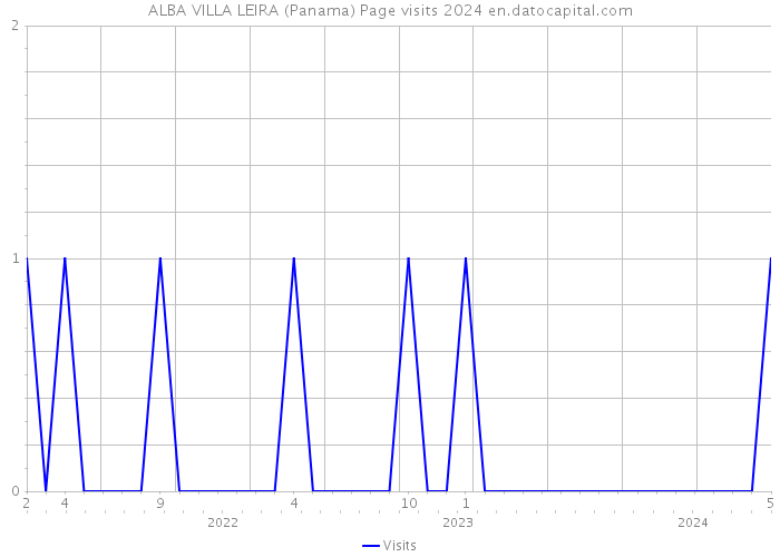 ALBA VILLA LEIRA (Panama) Page visits 2024 