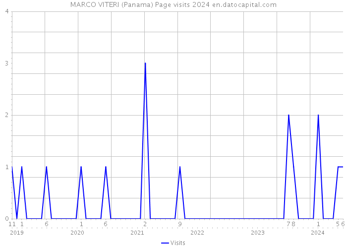 MARCO VITERI (Panama) Page visits 2024 