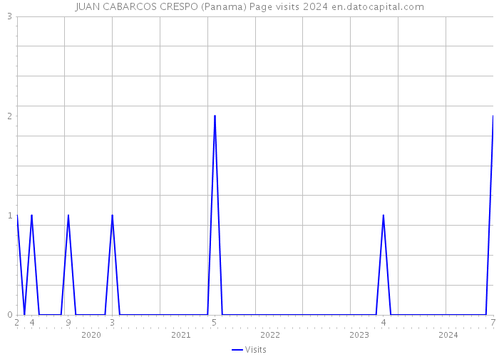 JUAN CABARCOS CRESPO (Panama) Page visits 2024 