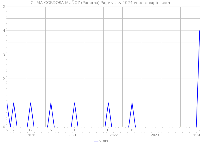 GILMA CORDOBA MUÑOZ (Panama) Page visits 2024 