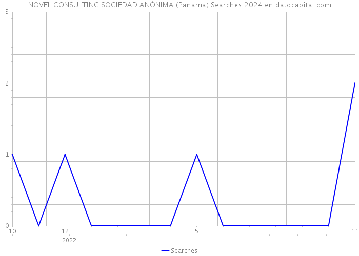 NOVEL CONSULTING SOCIEDAD ANÓNIMA (Panama) Searches 2024 