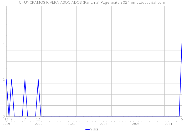 CHUNGRAMOS RIVERA ASOCIADOS (Panama) Page visits 2024 
