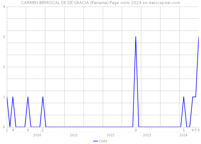 CARMEN BERROCAL DE DE GRACIA (Panama) Page visits 2024 