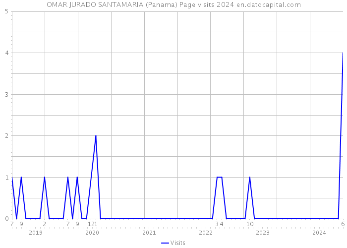 OMAR JURADO SANTAMARIA (Panama) Page visits 2024 