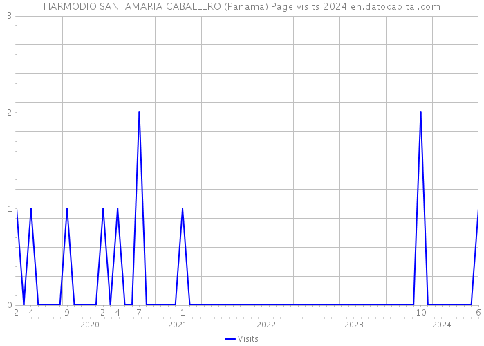 HARMODIO SANTAMARIA CABALLERO (Panama) Page visits 2024 
