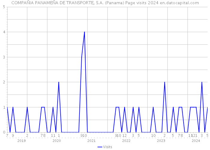 COMPAÑIA PANAMEÑA DE TRANSPORTE, S.A. (Panama) Page visits 2024 