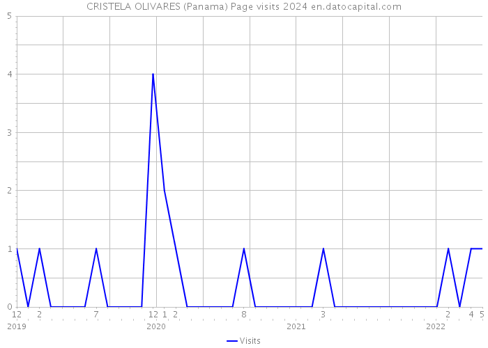 CRISTELA OLIVARES (Panama) Page visits 2024 