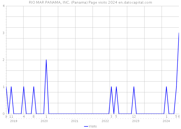 RIO MAR PANAMA, INC. (Panama) Page visits 2024 