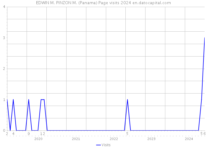 EDWIN M. PINZON M. (Panama) Page visits 2024 
