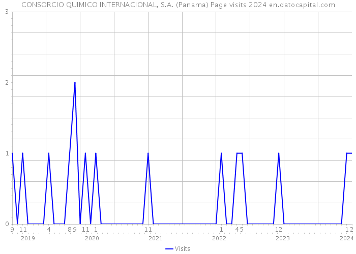 CONSORCIO QUIMICO INTERNACIONAL, S.A. (Panama) Page visits 2024 