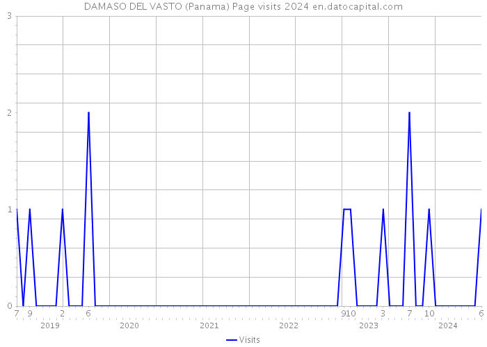 DAMASO DEL VASTO (Panama) Page visits 2024 