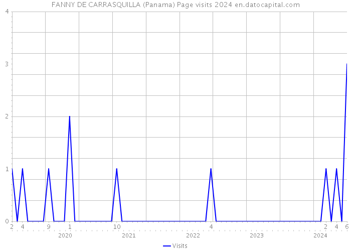 FANNY DE CARRASQUILLA (Panama) Page visits 2024 