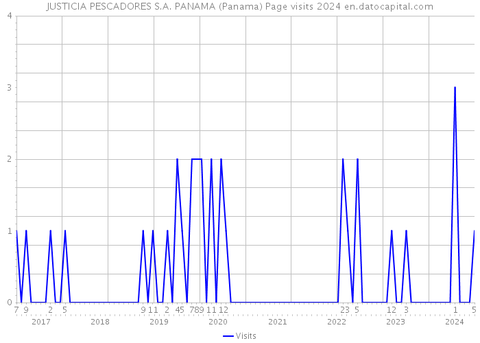 JUSTICIA PESCADORES S.A. PANAMA (Panama) Page visits 2024 