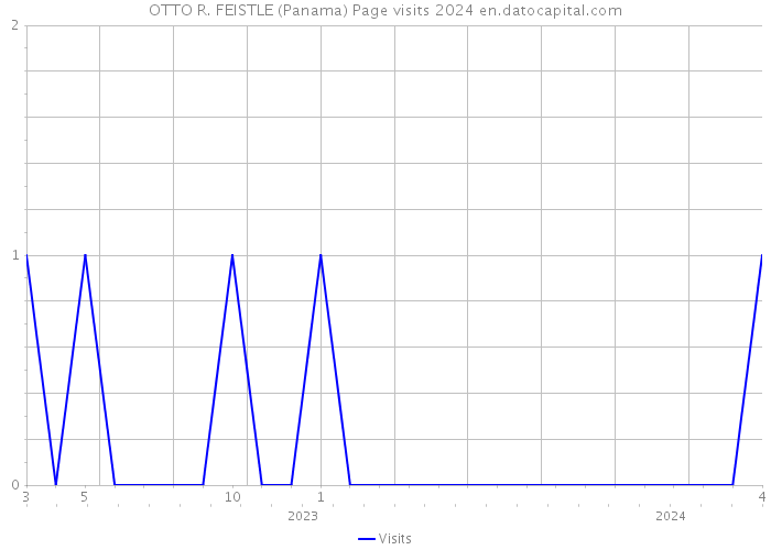OTTO R. FEISTLE (Panama) Page visits 2024 