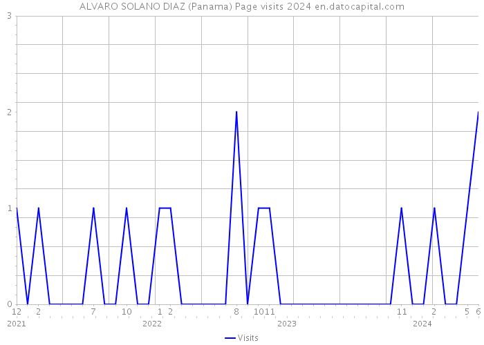ALVARO SOLANO DIAZ (Panama) Page visits 2024 