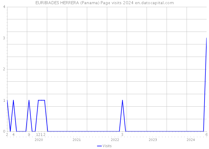 EURIBIADES HERRERA (Panama) Page visits 2024 