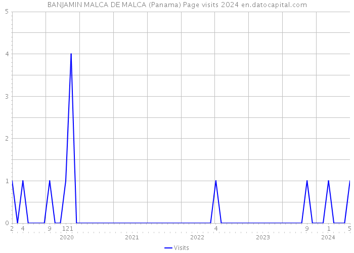 BANJAMIN MALCA DE MALCA (Panama) Page visits 2024 