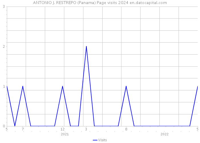 ANTONIO J. RESTREPO (Panama) Page visits 2024 