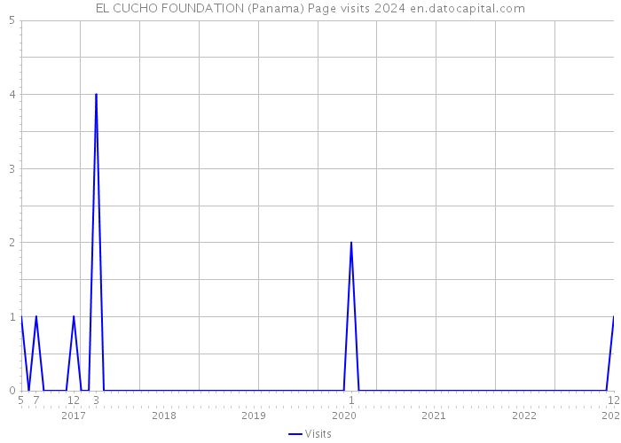 EL CUCHO FOUNDATION (Panama) Page visits 2024 