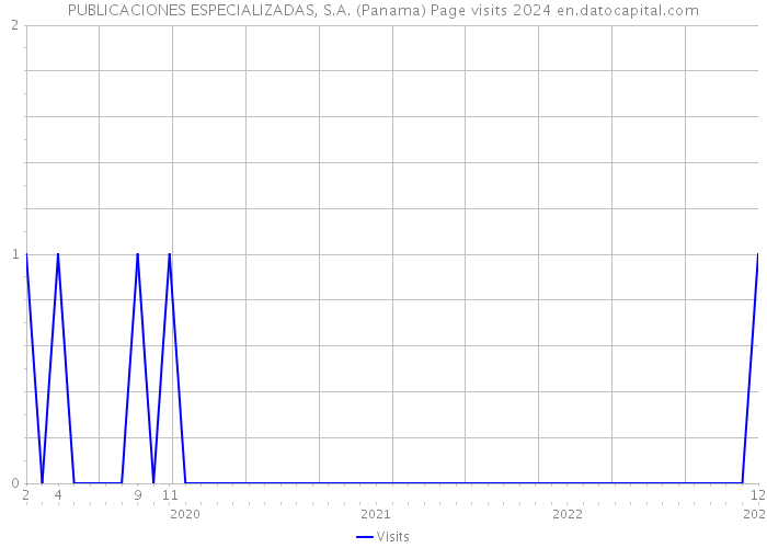 PUBLICACIONES ESPECIALIZADAS, S.A. (Panama) Page visits 2024 
