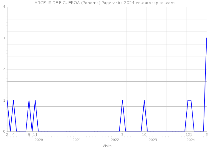 ARGELIS DE FIGUEROA (Panama) Page visits 2024 