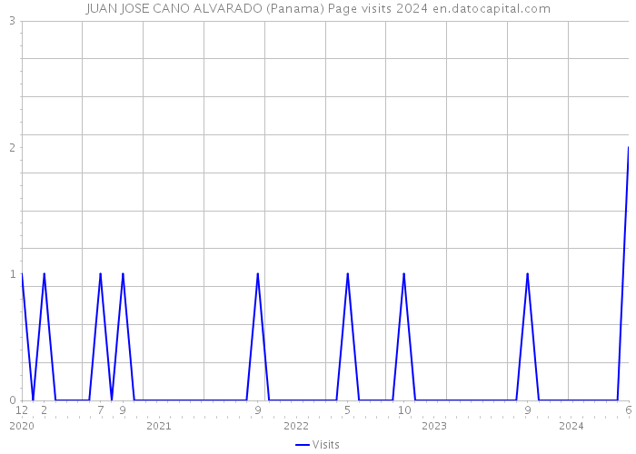 JUAN JOSE CANO ALVARADO (Panama) Page visits 2024 