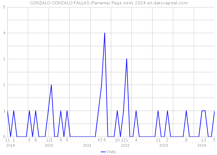 GONZALO GONZALO FALLAS (Panama) Page visits 2024 