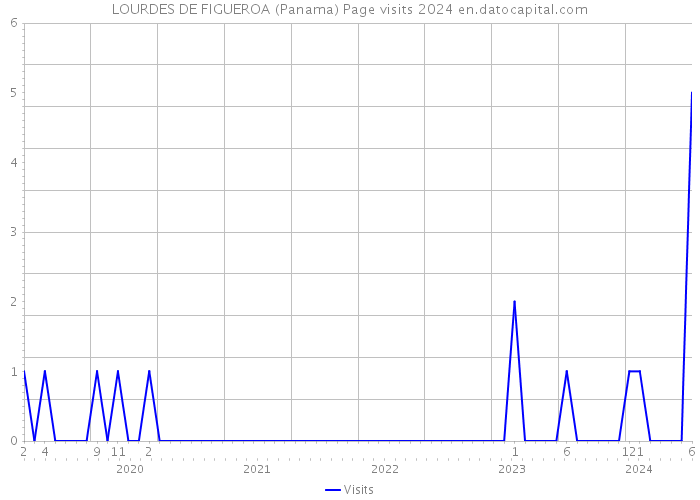 LOURDES DE FIGUEROA (Panama) Page visits 2024 