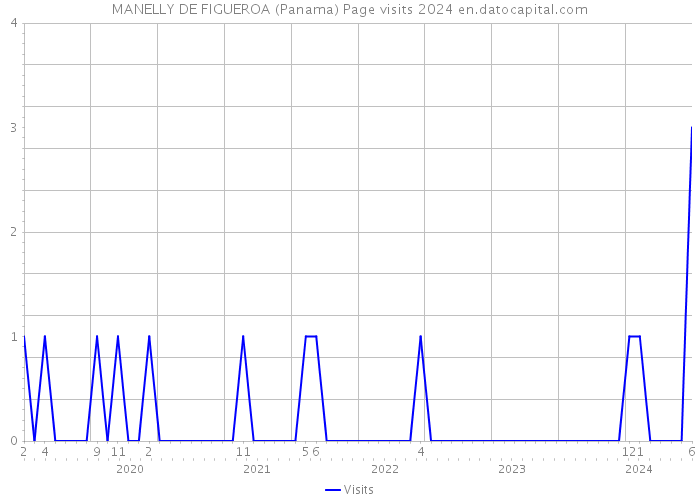 MANELLY DE FIGUEROA (Panama) Page visits 2024 