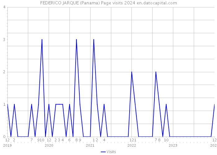 FEDERICO JARQUE (Panama) Page visits 2024 