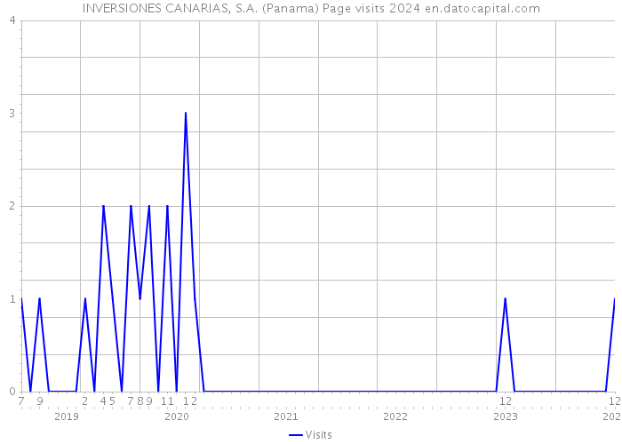 INVERSIONES CANARIAS, S.A. (Panama) Page visits 2024 