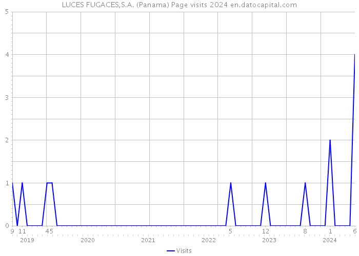 LUCES FUGACES,S.A. (Panama) Page visits 2024 