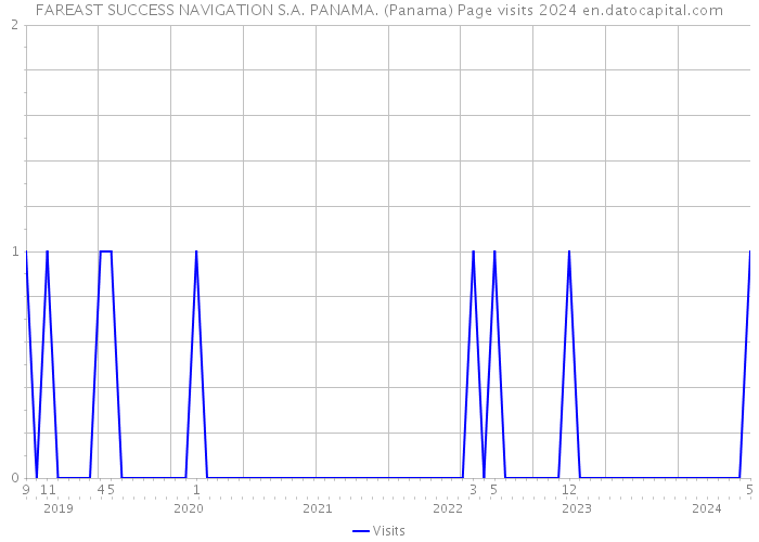 FAREAST SUCCESS NAVIGATION S.A. PANAMA. (Panama) Page visits 2024 