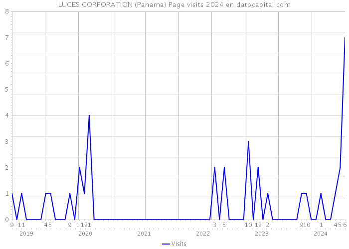 LUCES CORPORATION (Panama) Page visits 2024 