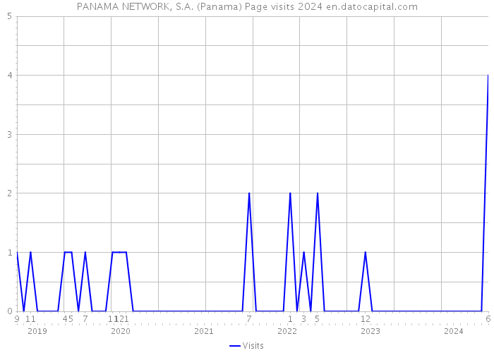 PANAMA NETWORK, S.A. (Panama) Page visits 2024 