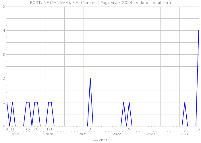 FORTUNE (PANAMA), S.A. (Panama) Page visits 2024 