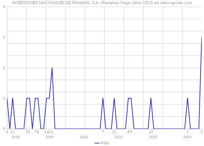 INVERSIONES NACIONALES DE PANAMA, S.A. (Panama) Page visits 2024 