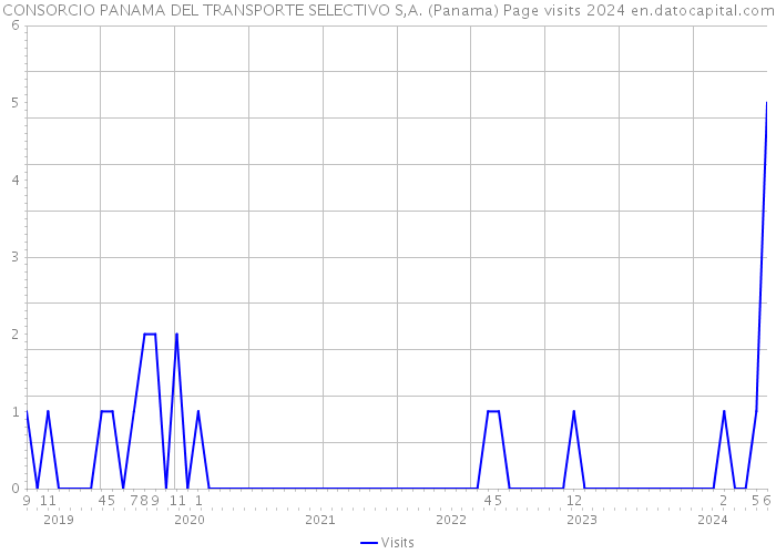 CONSORCIO PANAMA DEL TRANSPORTE SELECTIVO S,A. (Panama) Page visits 2024 